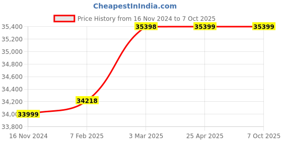industrybuying.com Hercuvan TTC/H-100-12 Block for Thermo Shaker Incubator 12 x 15 ml hercuvan Price History Graph from 16 Nov 2024 to 7 Oct 2025