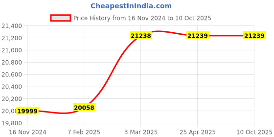 industrybuying.com Hercuvan TTC/H-100-7 Block for Thermo Shaker Incubator hercuvan Price History Graph from 16 Nov 2024 to 10 Oct 2025