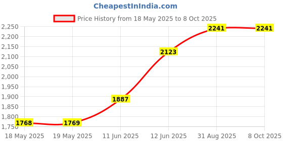 industrybuying.com HERGA 2Ir Switch, Base, Spdt, 6871-AC herga Price History Graph from 18 May 2025 to 7 Oct 2025
