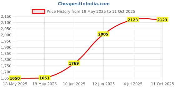 industrybuying.com HERGA Air Switch, Base, Spdt, 6871-0C herga Price History Graph from 18 May 2025 to 11 Oct 2025