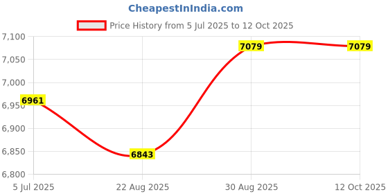 industrybuying.com HERGA Chrome Plated Push Button, 6438-ACAC-AB00 herga Price History Graph from 5 Jul 2025 to 11 Oct 2025