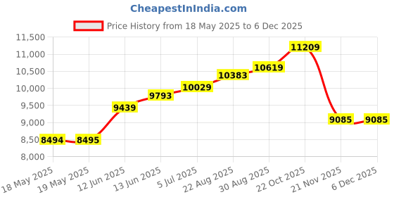 industrybuying.com HERGA Footswitch, Latching, 6289-PP herga Price History Graph from 18 May 2025 to 5 Dec 2025