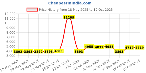 industrybuying.com HERGA Light Duty Oem Footswitch, Spst-No, 250V, 6227-SC herga Price History Graph from 18 May 2025 to 18 Oct 2025