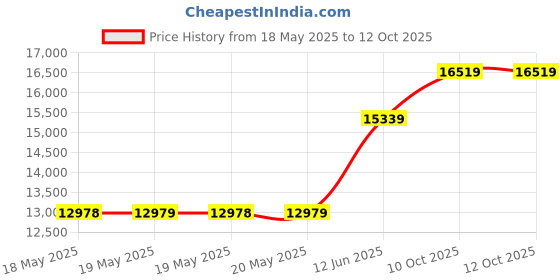 industrybuying.com HERGA Multi Pedal Footswitch, Dpst-No, 24V, 6226-0003 herga Price History Graph from 18 May 2025 to 12 Oct 2025
