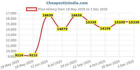 industrybuying.com HERGA Pressure Switch, Mpl602, 1Psi, 6101-0018 herga Price History Graph from 18 May 2025 to 2 Dec 2025