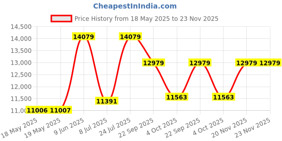industrybuying.com HERGA Pressure Switch, Mpl808, 10Psi, 6101-0016 herga Price History Graph from 18 May 2025 to 22 Nov 2025