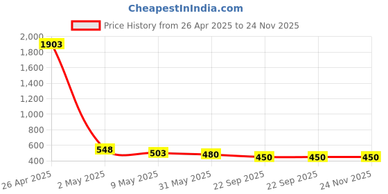 industrybuying.com Hettich 2 Pcs 20 inch Drawer Wardrobe Channel Set 9193319 hettich Price History Graph from 26 Apr 2025 to 24 Nov 2025
