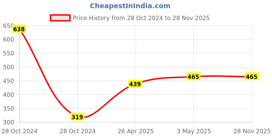 industrybuying.com Hettich 203.2 mm (8 Inch) Stainless Steel White Zinc Finish Telescopic Channel for Drawers, 9293321 (Set of 2) hettich Price History Graph from 28 Oct 2024 to 27 Nov 2025