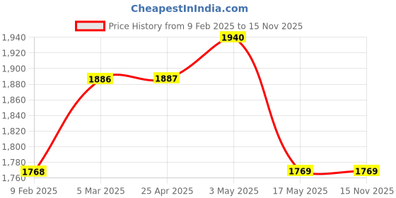 industrybuying.com Hettich 350 mm Galvanised Steel Zinc Finish Quadro Runner Side Mount hettich Price History Graph from 9 Feb 2025 to 14 Nov 2025