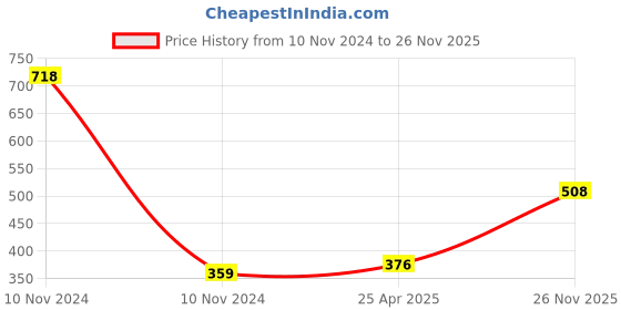 industrybuying.com Hettich 350 mm Steel Black Phosphate Finish Drawer Runner Left and Right Mount hettich Price History Graph from 10 Nov 2024 to 26 Nov 2025