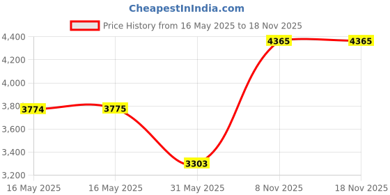industrybuying.com Hettich 3D Concealed Hinges Silver Finish, 9228474 hettich Price History Graph from 16 May 2025 to 18 Nov 2025