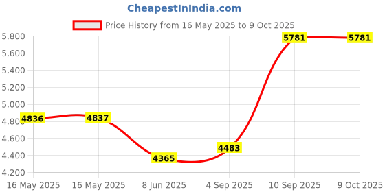 industrybuying.com Hettich 3D Concealed Hinges Silver Finish, 9228475 hettich Price History Graph from 16 May 2025 to 9 Oct 2025