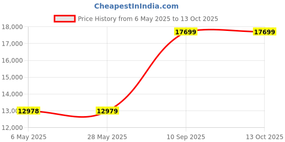 industrybuying.com Hettich 40-120 Kg Weighing Capacity Silver Concealed Door Closer, 9250843 hettich Price History Graph from 6 May 2025 to 11 Oct 2025