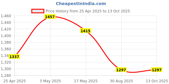 industrybuying.com Hettich 400 mm Galvanised Steel Zinc Finish Drawer Runner Left and Right Mount hettich Price History Graph from 25 Apr 2025 to 12 Oct 2025