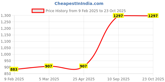 industrybuying.com Hettich 450 mm Galvanised Steel Zinc Finish Quadro Runner Side Mount hettich Price History Graph from 9 Feb 2025 to 23 Oct 2025