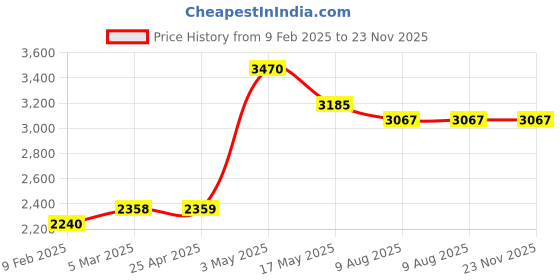 industrybuying.com Hettich 500 mm Galvanised Steel Zinc Finish Quadro Runner Left and Right Mount hettich Price History Graph from 9 Feb 2025 to 23 Nov 2025