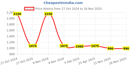 industrybuying.com Hettich 5x3x3 inch SS 304 HIN Ball Bearing Hinge without Screws 9287298 hettich Price History Graph from 27 Oct 2024 to 17 Nov 2025