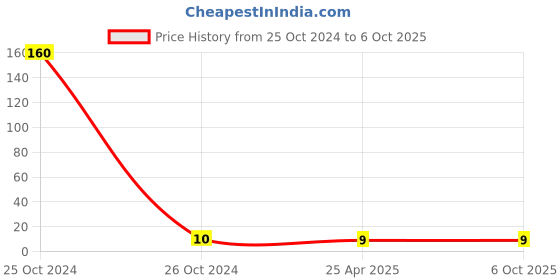 industrybuying.com Hettich 70 Kg Load Capacity Eslinga G Profile with End Cap, Silver hettich Price History Graph from 25 Oct 2024 to 6 Oct 2025