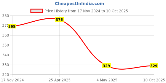 industrybuying.com Hettich 9.5 Crank Onsys Soft Close Auto Hinge with 4 Hole Mounting Plate hettich Price History Graph from 17 Nov 2024 to 10 Oct 2025