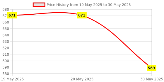 industrybuying.com Hettich Adapter For Inlay Drawer Side Profile for AvanTech YOU: Inlay 500 mm 40 Kg Load Capacity, 187 mm Height, 9268677 hettich Price History Graph from 19 May 2025 to 30 May 2025