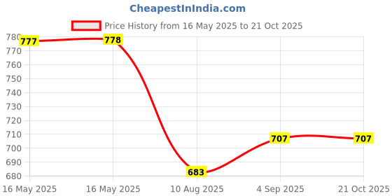 industrybuying.com Hettich Auto Closing Concealed Hinge Sensys 8631i 0 Crank 4 Holes, 9242902 hettich Price History Graph from 16 May 2025 to 20 Oct 2025