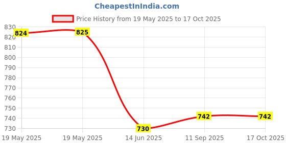 industrybuying.com Hettich Auto Closing Concealed Hinge Sensys 8631i 9.5 Crank 4 Holes, 9242905 hettich Price History Graph from 19 May 2025 to 16 Oct 2025