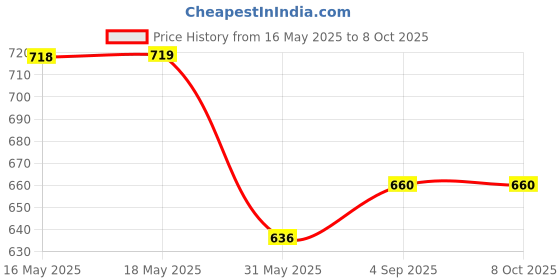 industrybuying.com Hettich Auto Closing Concealed Hinge Veosys 0 Crank 4 Holes, 9315433 hettich Price History Graph from 16 May 2025 to 8 Oct 2025