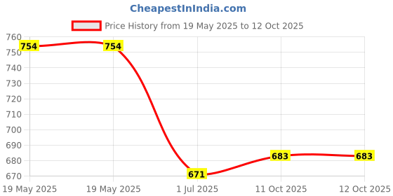 industrybuying.com Hettich Auto Closing Concealed Hinge Veosys 9.5 Crank 4 Holes, 9315434 hettich Price History Graph from 19 May 2025 to 11 Oct 2025