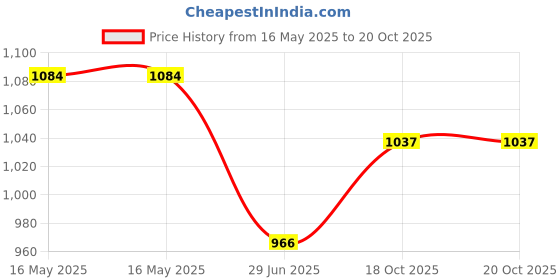 industrybuying.com Hettich Ball Bearing Hinge 4x3x3 inch Antique Brass Finish, 9268383 hettich Price History Graph from 16 May 2025 to 20 Oct 2025
