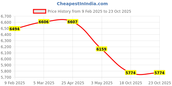 industrybuying.com Hettich Cargo IQ 200 Cabinet 150 mm hettich Price History Graph from 9 Feb 2025 to 23 Oct 2025