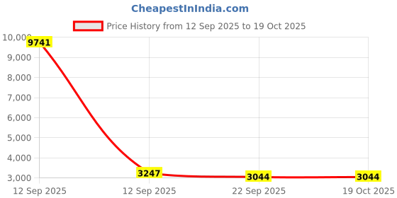 industrybuying.com Hettich CargoTech M Wire Basket for Thali Inlet 500 mm Cabinet Size 9194317 hettich Price History Graph from 12 Sep 2025 to 18 Oct 2025