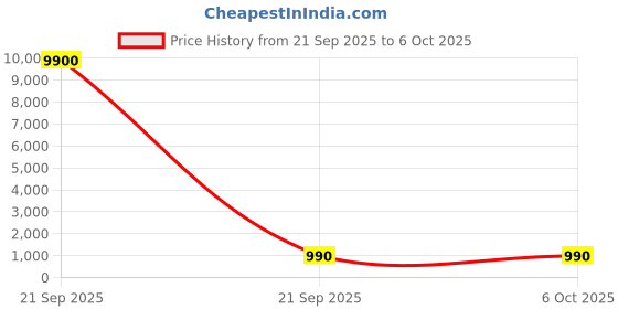 industrybuying.com Hettich Drawer Runners with Push to Open KA 4732 Galvanised Steel Black Finish 35 Kg Load Capacity, 300 mm, 9364050 hettich Price History Graph from 21 Sep 2025 to 6 Oct 2025
