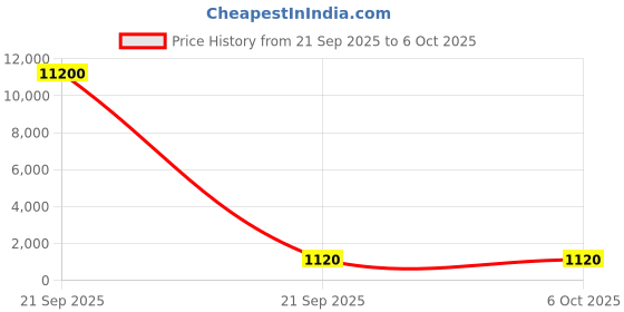 industrybuying.com Hettich Drawer Runners with Push to Open KA 4732 Galvanised Steel Black Finish 35 Kg Load Capacity, 450 mm, 9364053 hettich Price History Graph from 21 Sep 2025 to 6 Oct 2025