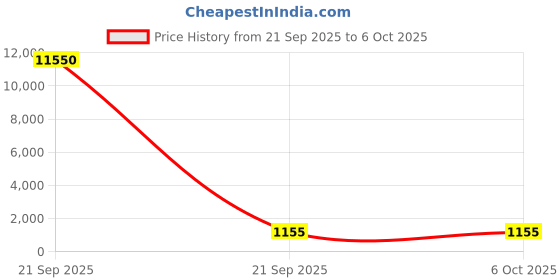 industrybuying.com Hettich Drawer Runners with Push to Open KA 4732 Galvanised Steel Black Finish 35 Kg Load Capacity, 500 mm, 9364054 hettich Price History Graph from 21 Sep 2025 to 6 Oct 2025