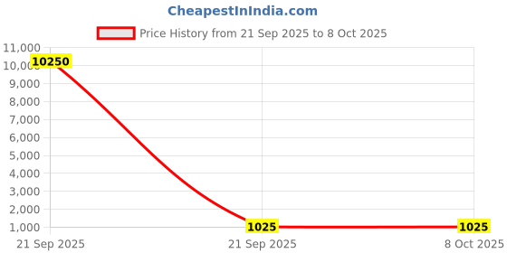 industrybuying.com Hettich Drawer Runners with Push to Open KA 4732 Galvanised Steel Zinc Finish 35 Kg Load Capacity, 350 mm, 9364041 hettich Price History Graph from 21 Sep 2025 to 8 Oct 2025