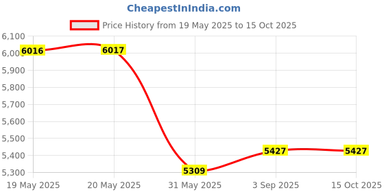 industrybuying.com Hettich Drawer System Full Extension ArciTech 500 mm 40 Kg Load Capacity, 94 mm Height, 9243135 hettich Price History Graph from 19 May 2025 to 15 Oct 2025