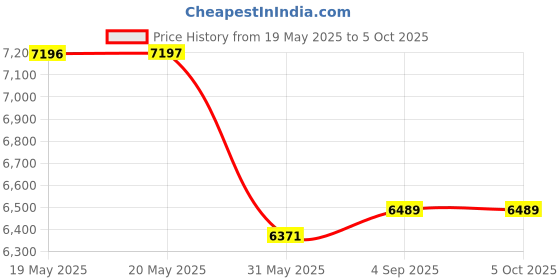 industrybuying.com Hettich Drawer System Pot & Pan With Railing Full Extension ArciTech 500 mm 40 Kg Load Capacity, 186 mm Height, 9243175 hettich Price History Graph from 19 May 2025 to 5 Oct 2025