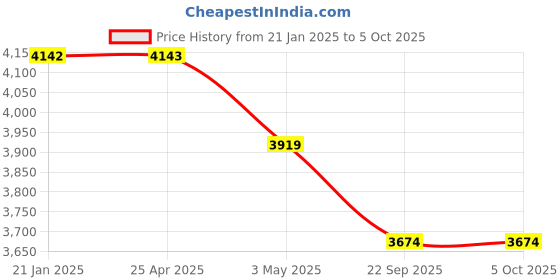 industrybuying.com Hettich Fixed Partition  Dish Drainer 600 mm hettich Price History Graph from 21 Jan 2025 to 5 Oct 2025