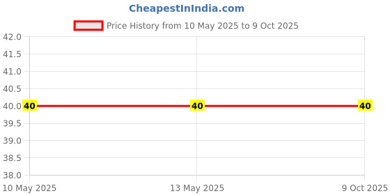 industrybuying.com Hettich Front Connector with Expanding Socket for Lengthwise Railing 9002503 (1 Pair) hettich Price History Graph from 10 May 2025 to 7 Oct 2025