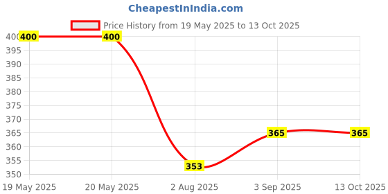 industrybuying.com Hettich Front Stabilizer for AvanTech YOU: NL 500 mm 40 Kg Load Capacity, 101 mm Height, 9321561 hettich Price History Graph from 19 May 2025 to 12 Oct 2025