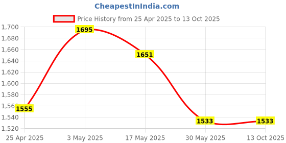 industrybuying.com Hettich KA 4532 600 mm Soft Close Telescopic Channel  35 kg hettich Price History Graph from 25 Apr 2025 to 12 Oct 2025