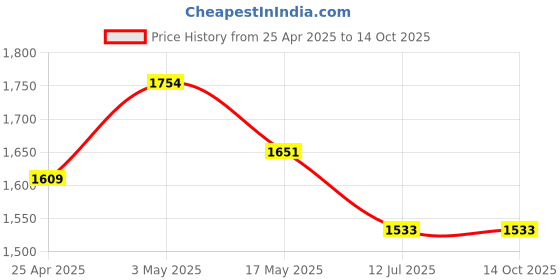 industrybuying.com Hettich KA 4532 650 mm Soft Close Telescopic Channel  35 kg hettich Price History Graph from 25 Apr 2025 to 13 Oct 2025