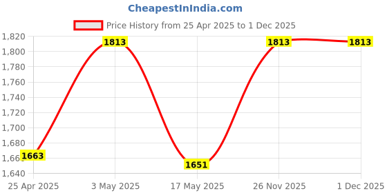 industrybuying.com Hettich KA 4532 700 mm Soft Close Telescopic Channel  35 kg hettich Price History Graph from 25 Apr 2025 to 30 Nov 2025