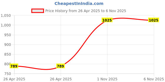 industrybuying.com Hettich KA 4732 450 mm 35 Kg Capacity Black Finish Drawer Runner with Silent System, 9318206 (Set of 2 Pcs) hettich Price History Graph from 26 Apr 2025 to 5 Nov 2025