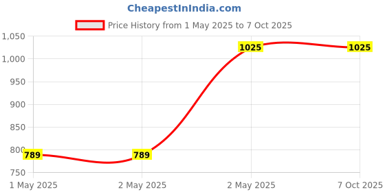 industrybuying.com Hettich KA 4732 450 mm 35 Kg Capacity Zinc Finish Drawer Runner with Silent System, 9318195 (Set of 2 Pcs) hettich Price History Graph from 1 May 2025 to 6 Oct 2025
