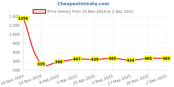 industrybuying.com Hettich KA5632 250 mm Telescopic channel 45 kg hettich Price History Graph from 10 Nov 2024 to 30 Nov 2025