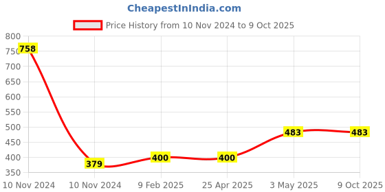 industrybuying.com Hettich KA5632 400 mm Telescopic channel 45 kg hettich Price History Graph from 10 Nov 2024 to 9 Oct 2025