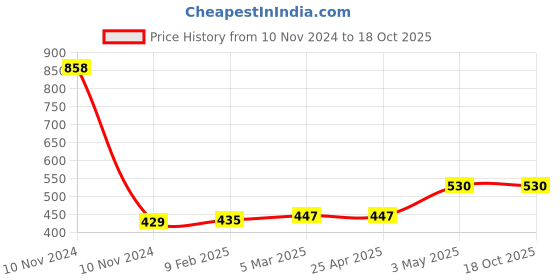industrybuying.com Hettich KA5632 500 mm Telescopic channel 45 kg hettich Price History Graph from 10 Nov 2024 to 17 Oct 2025