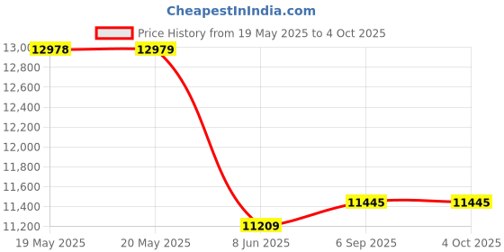 industrybuying.com Hettich Leather Classification Box 600 mm Mocha Finish Soft Closing, 9339732 hettich Price History Graph from 19 May 2025 to 4 Oct 2025