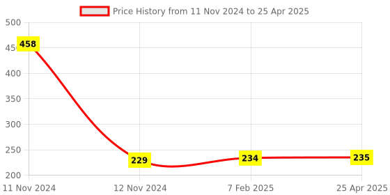 industrybuying.com Hettich Multi Purpose Square Drawer Locks 22mm hettich Price History Graph from 11 Nov 2024 to 25 Apr 2025
